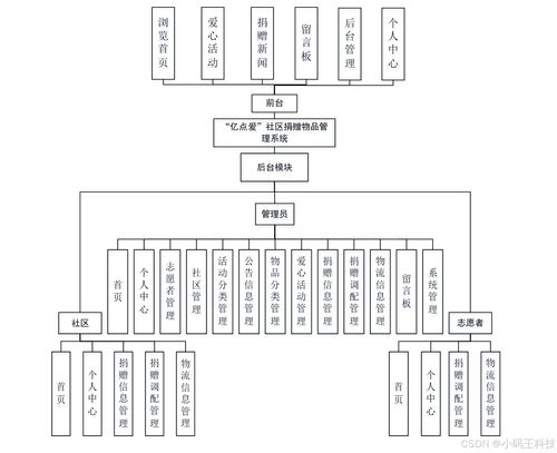 SpringBoot億點愛 社區(qū)捐贈物品管理系統(tǒng)與物聯(lián)網(wǎng)設(shè)備集成設(shè)計與實現(xiàn)