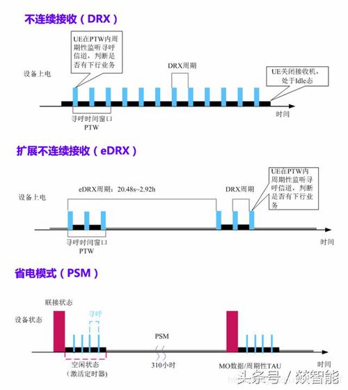 深度解析NB-IoT三大節能模式 DRX、eDRX與PSM在物聯網設備設計中的應用